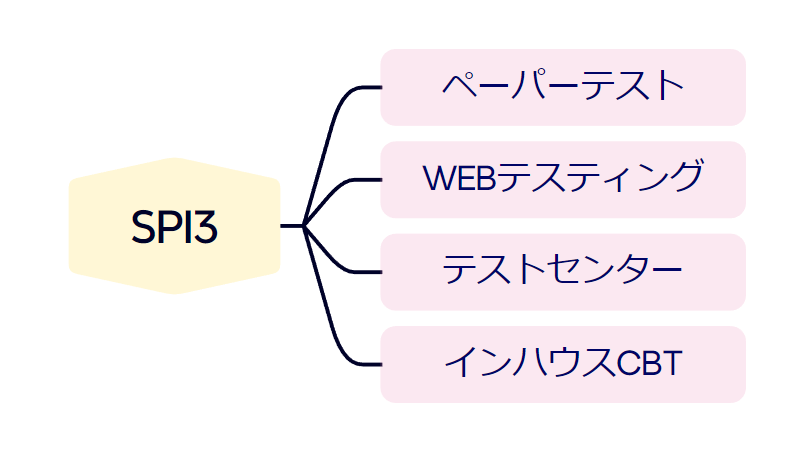 SPIの分類