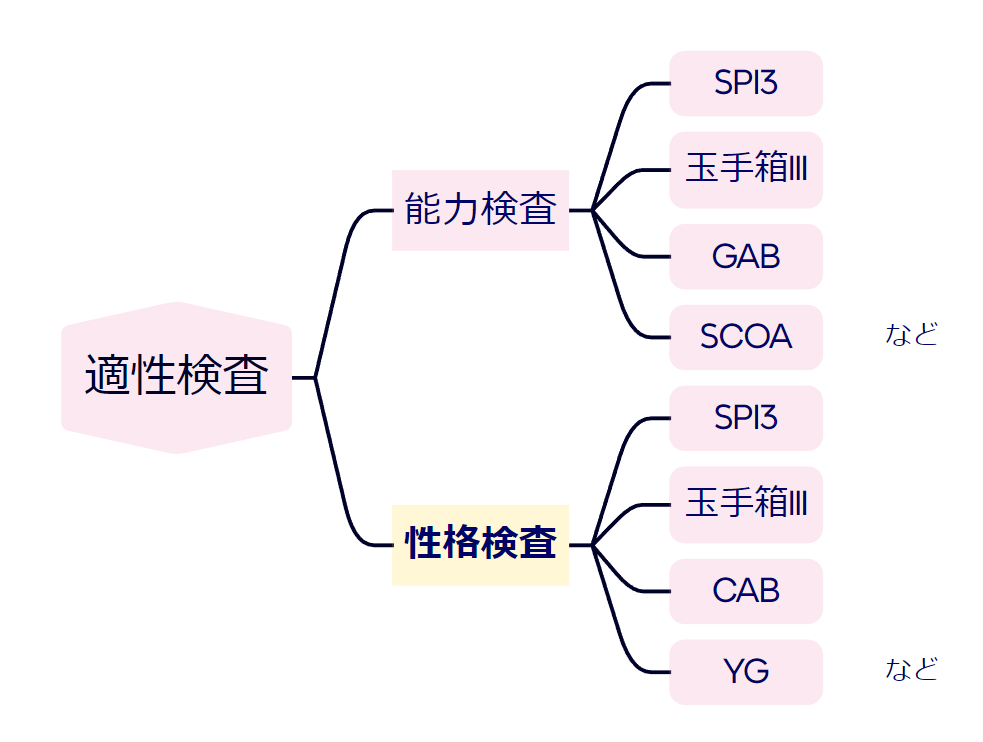 適性検査の分類