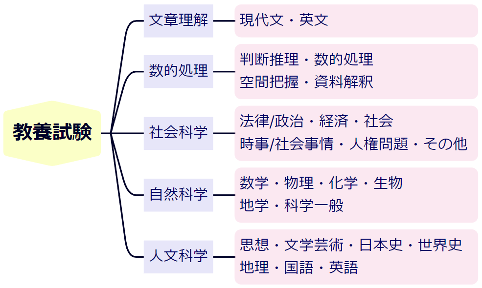 教養試験の試験科目