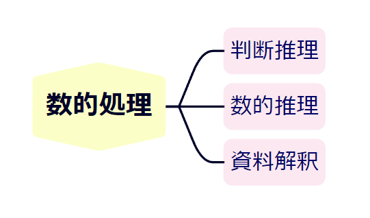 数的処理の分類