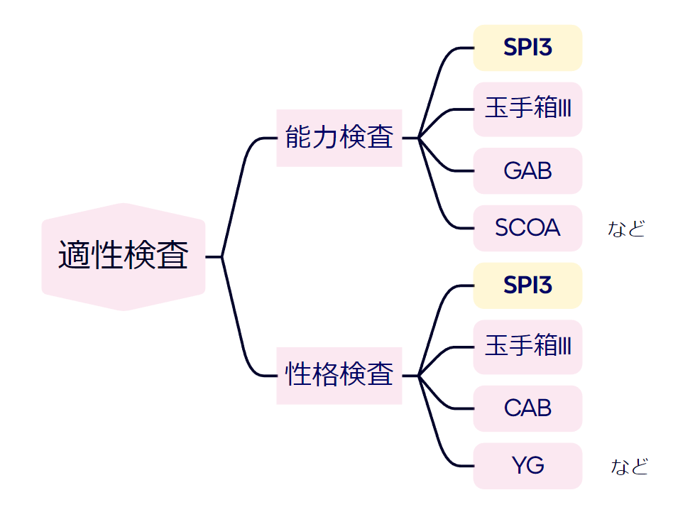 適性検査の分類